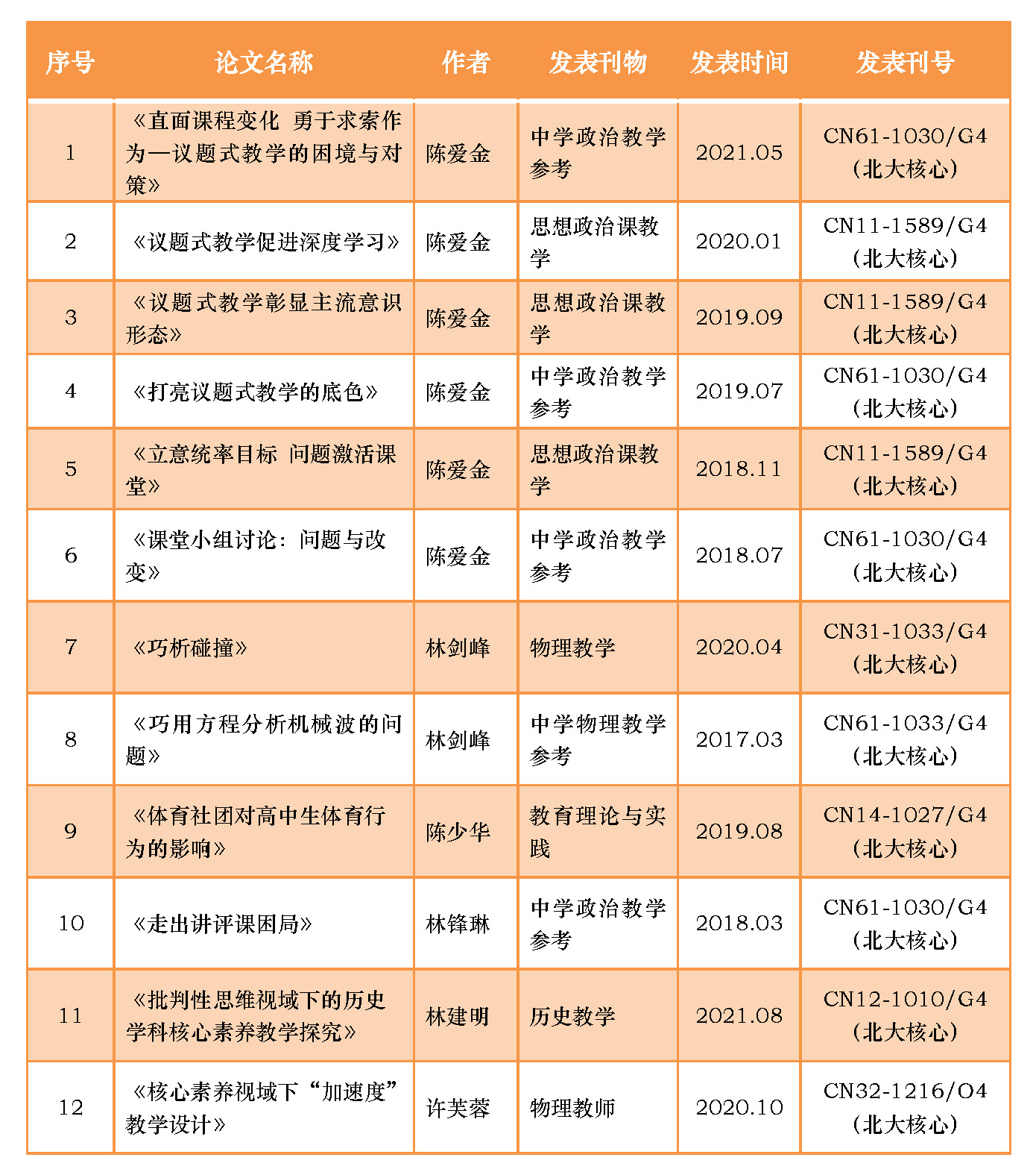 莆田第五中学教师在核心期刊上发表12篇论文(1).jpg