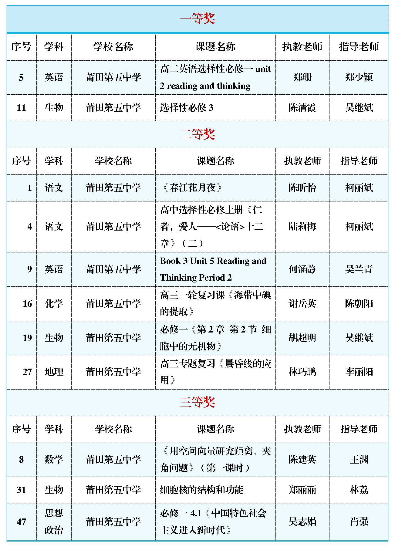 【喜报】莆田第五中学教师在莆田市2022年基础教育优质课评选中喜获佳绩(1)_页面_1.jpg